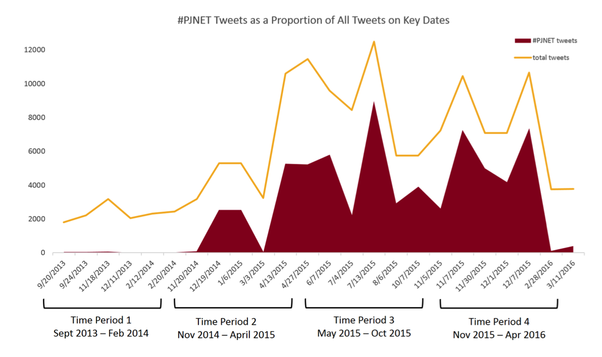 #PJNET Tweets as a Proportion of All Tweets on Key Dates