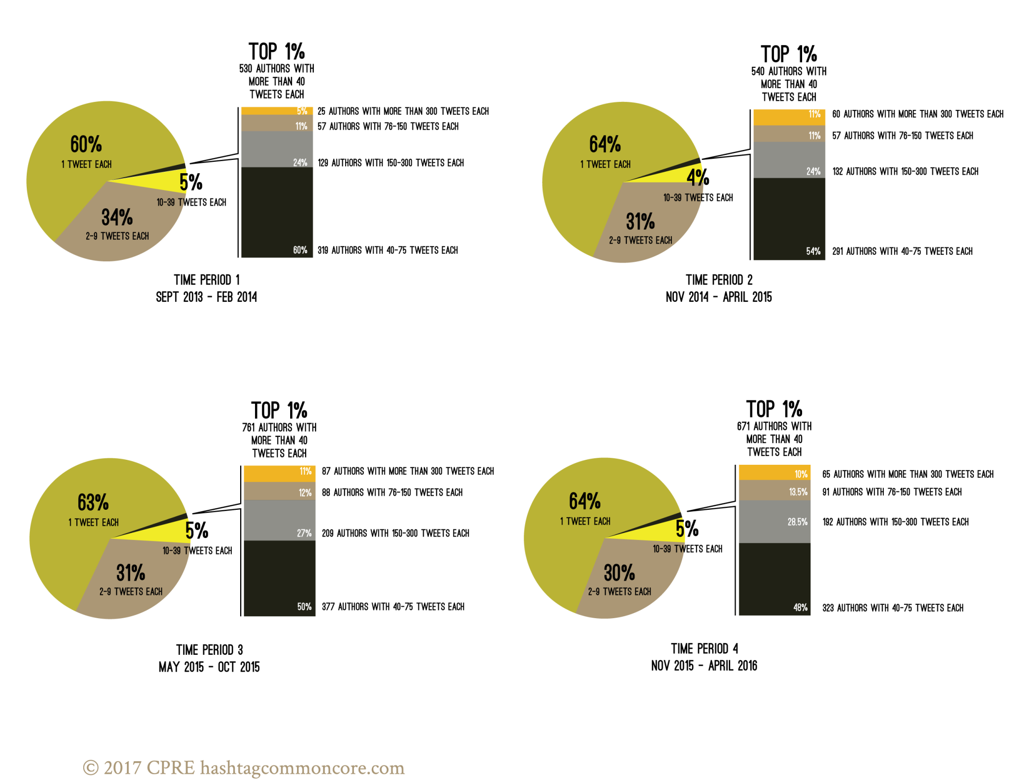 Top Percent Period Pie Chart