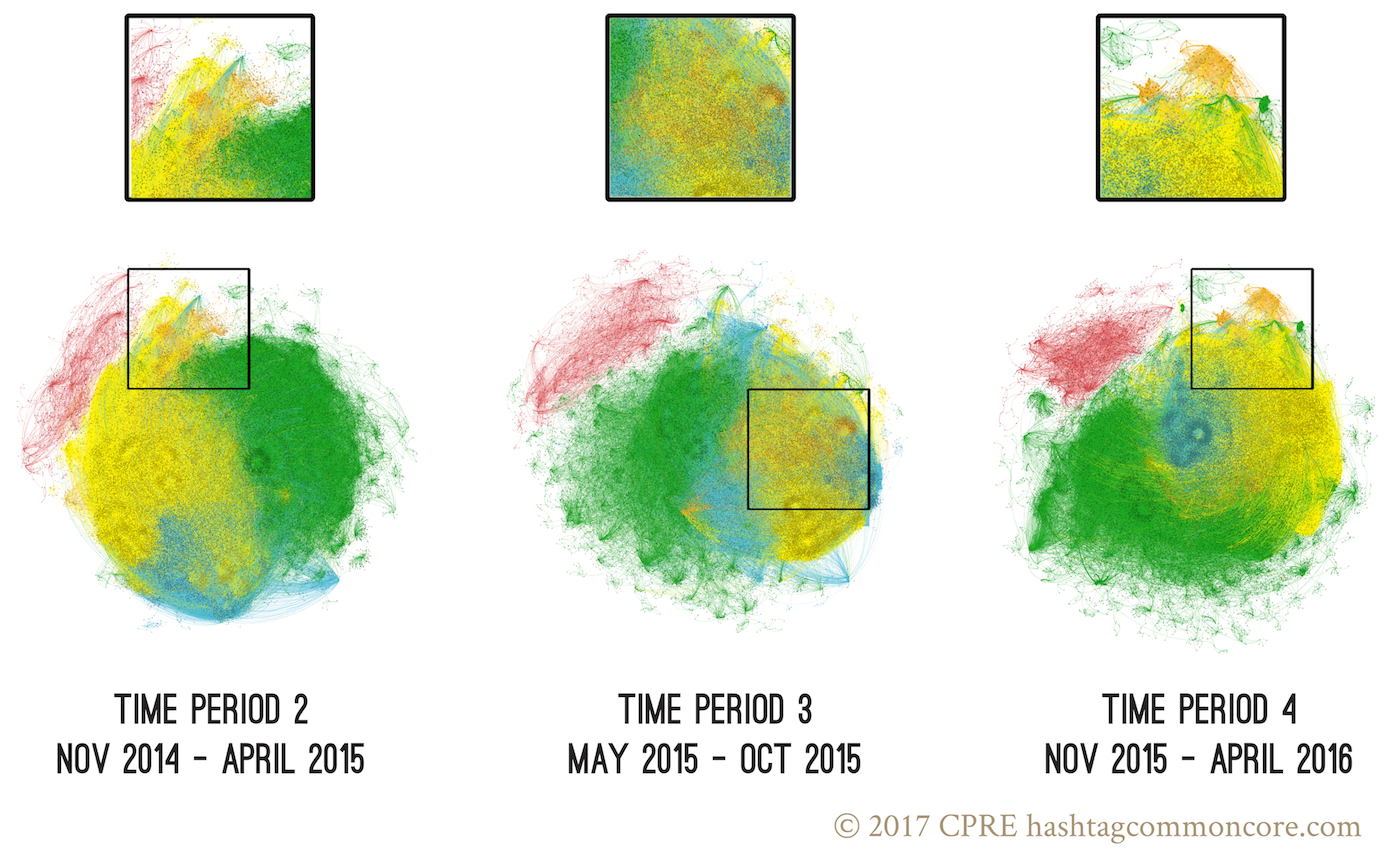 Blowups of Network Periods 2,3,4